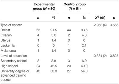 Psychological Benefits of a Sport-Based Program for Female Cancer Survivors: The Role of Social Connections